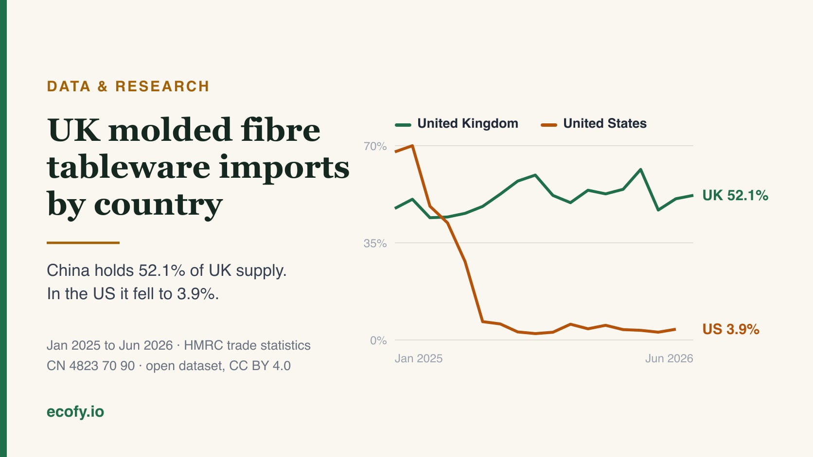 Line chart comparing China's share of moulded fibre tableware import value in the United Kingdom and the United States, January 2025 to July 2026. The UK line stays between 44 and 61 percent and ends at 52.1 percent, while the US line falls from 67.8 percent to 3.9 percent.